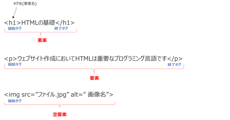 【HTML学習】基礎文法「タグ/要素/属性」について解説 | みやみつブログ